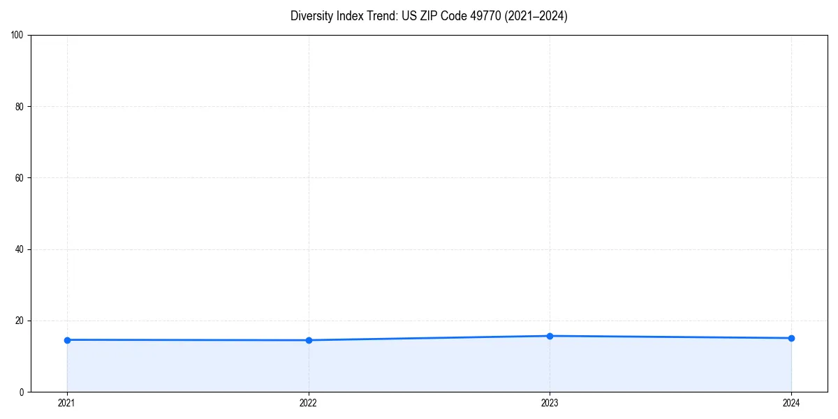 Line chart showing diversity index trends for 