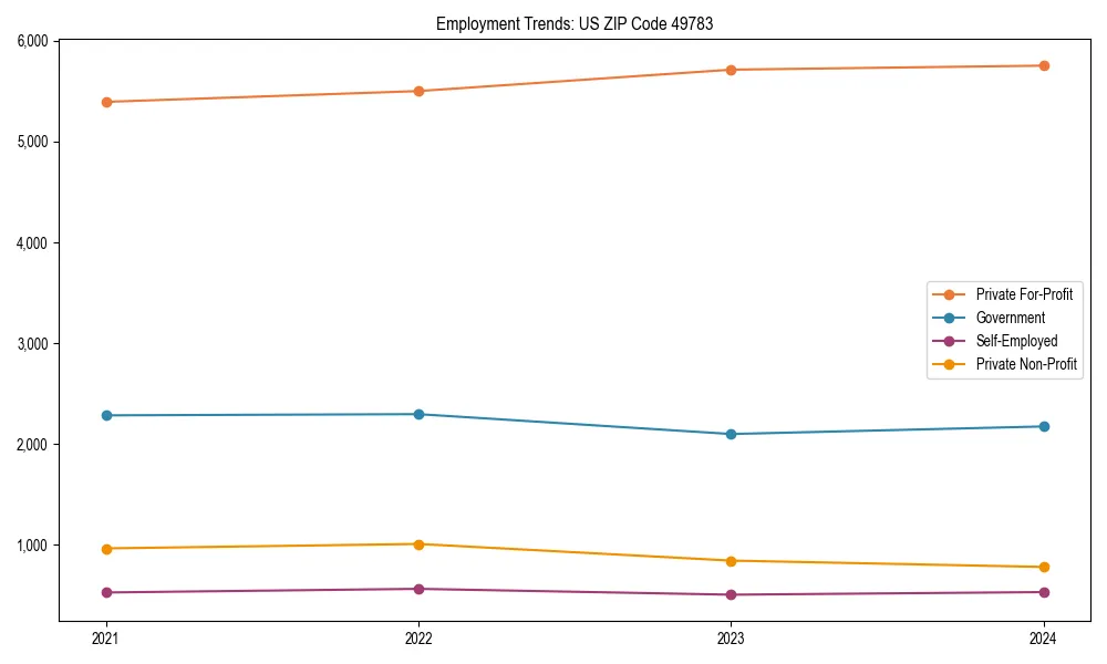 Long-term employment trends in 