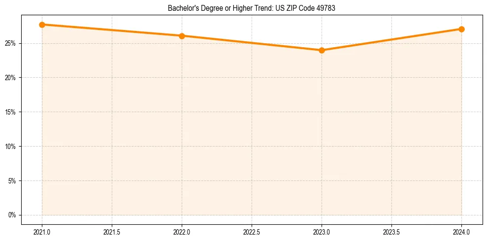 Trend chart showing bachelor degree growth in 