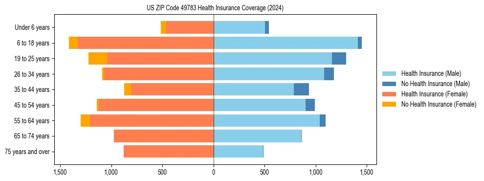 Health insurance pyramid for US ZIP Code 49783