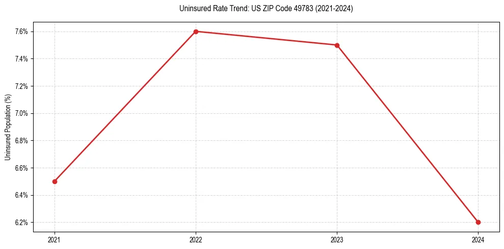 Uninsured trend chart for US ZIP Code 49783