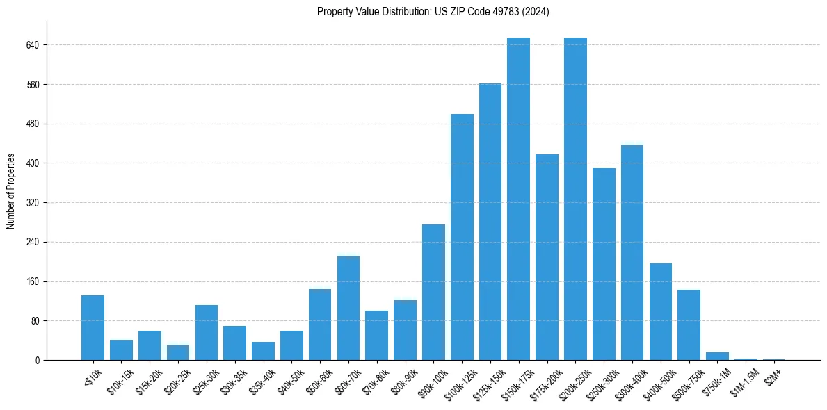 Value Distribution for 