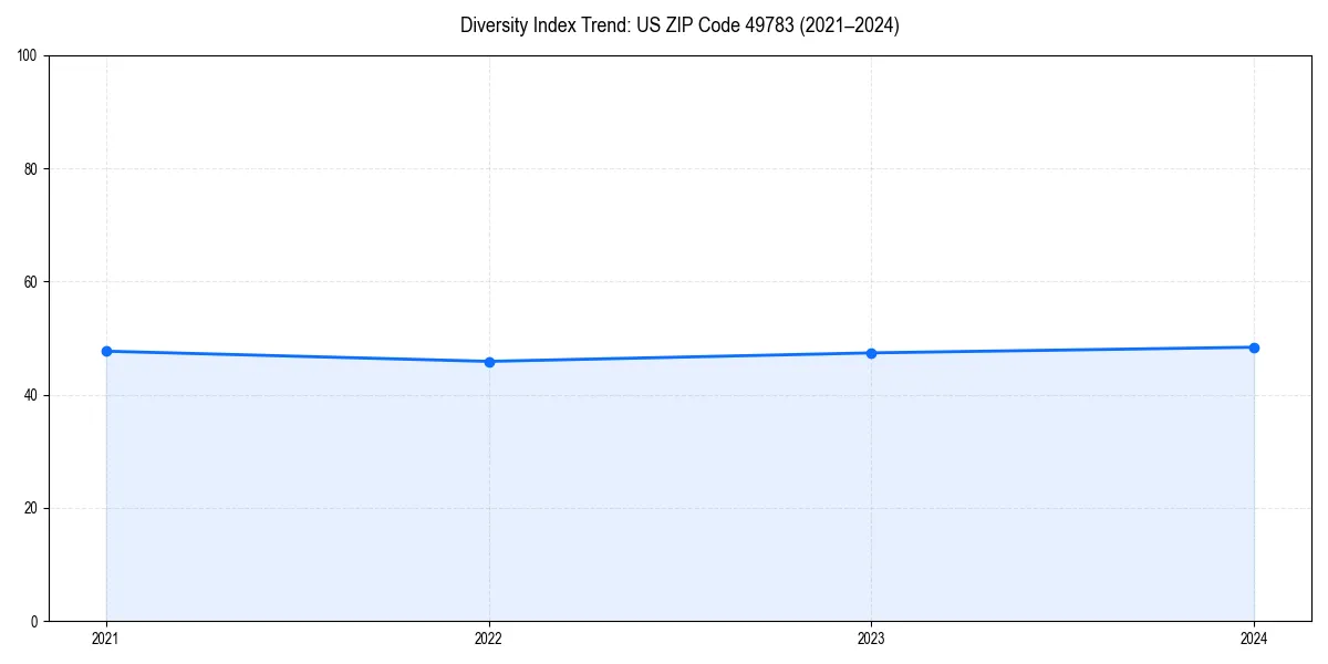 Line chart showing diversity index trends for 