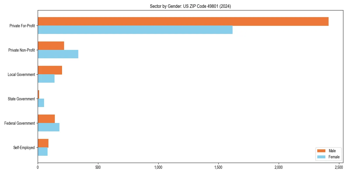 Employment sector breakdown by gender in 
