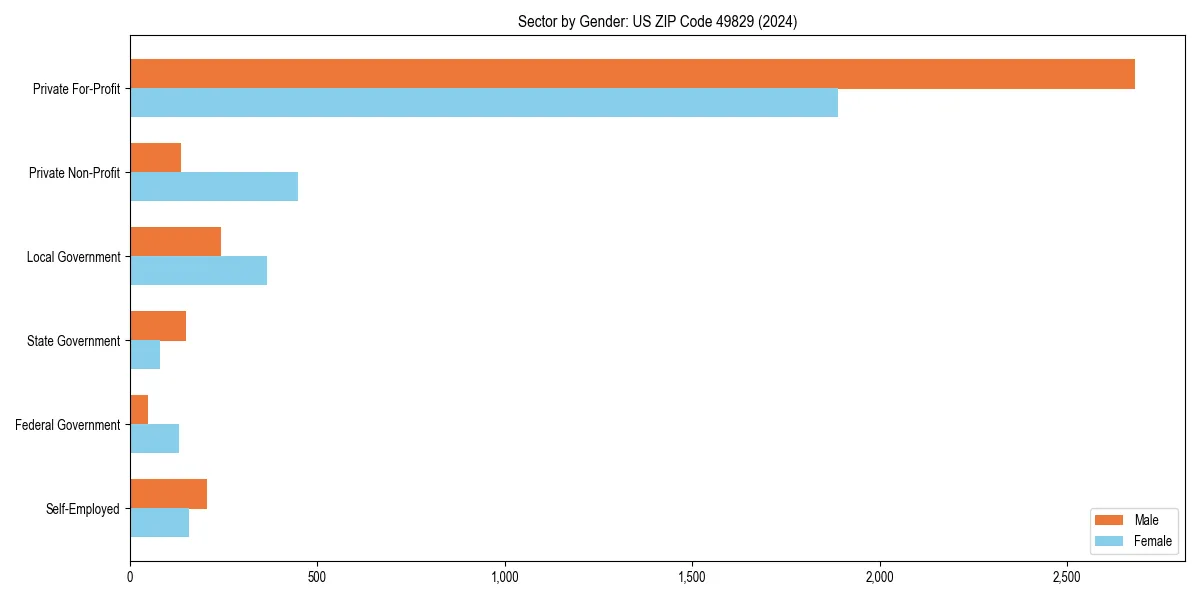 Employment sector breakdown by gender in 