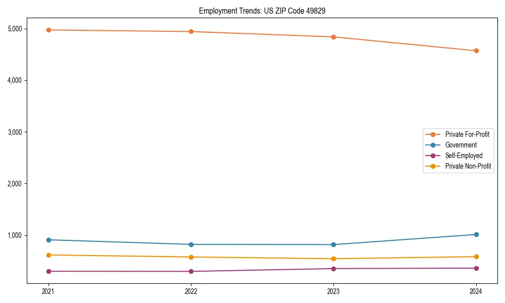 Long-term employment trends in 