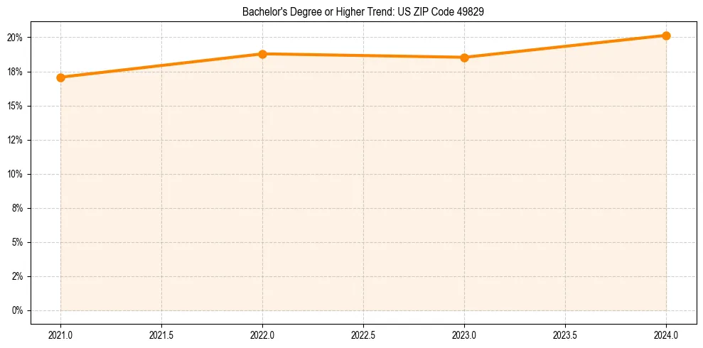 Trend chart showing bachelor degree growth in 