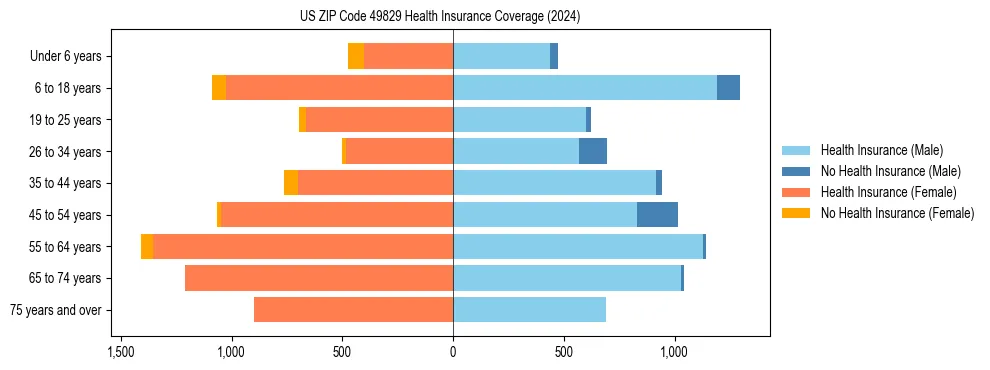 Health insurance pyramid for US ZIP Code 49829