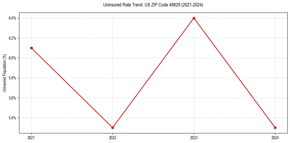 Uninsured trend chart for US ZIP Code 49829