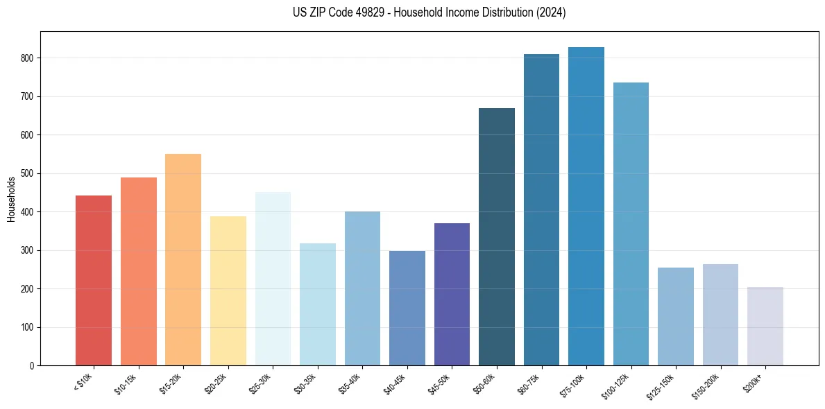Income Distribution for 