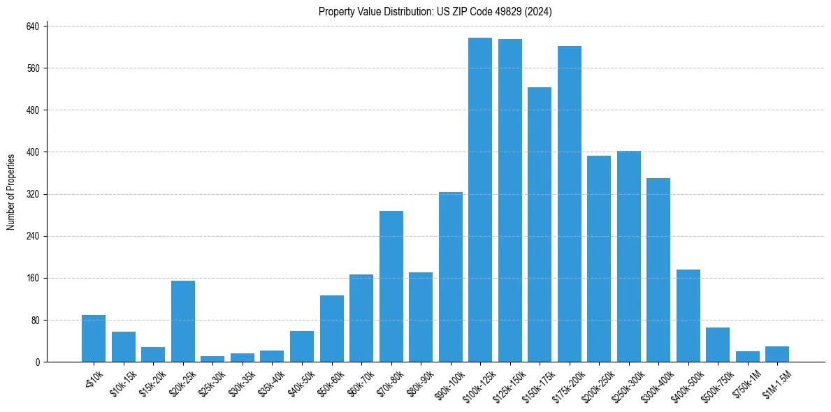 Value Distribution for 