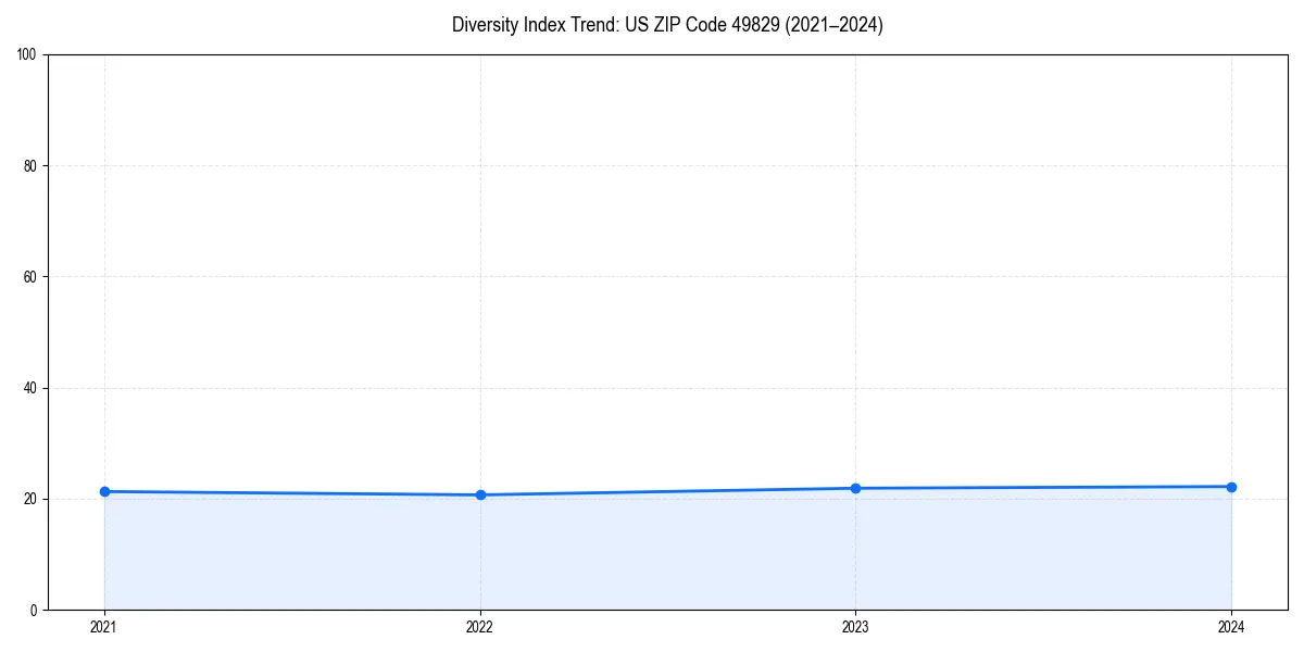 Line chart showing diversity index trends for 