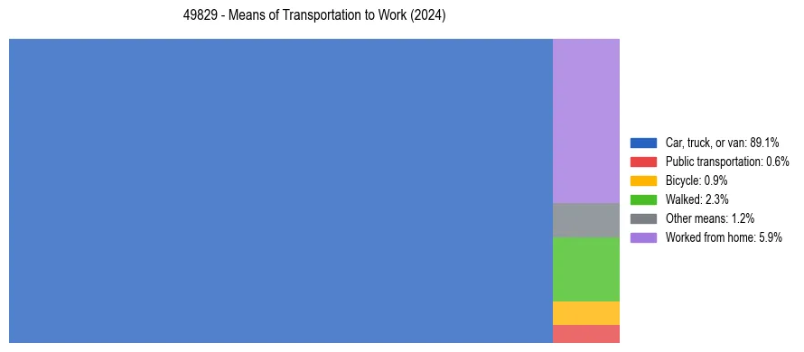 Commute modes in US ZIP Code 49829