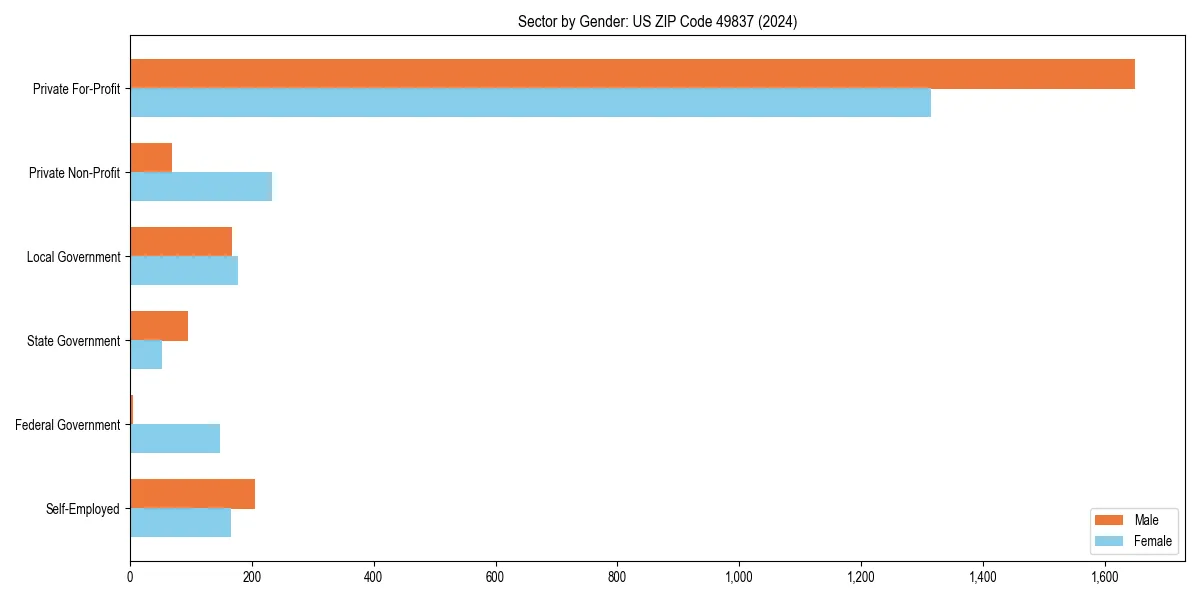 Employment sector breakdown by gender in 