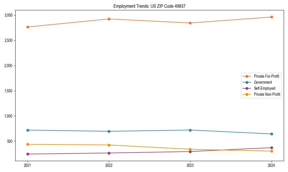 Long-term employment trends in 