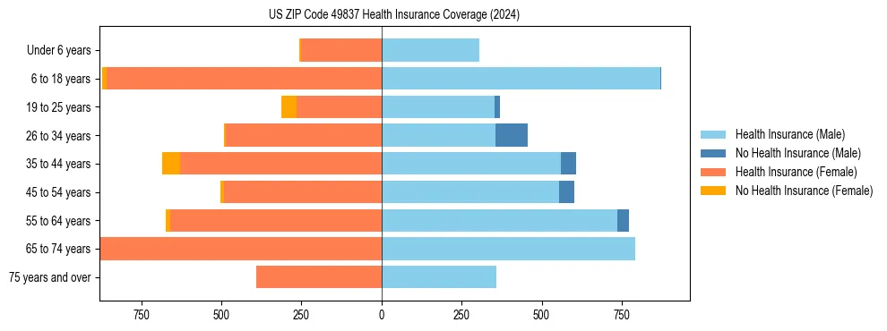 Health insurance pyramid for US ZIP Code 49837