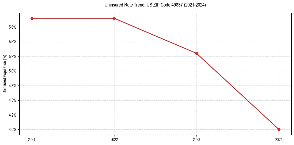 Uninsured trend chart for US ZIP Code 49837