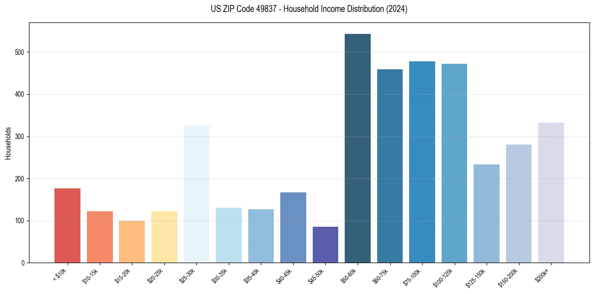 Income Distribution for 