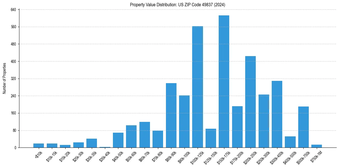 Value Distribution for 