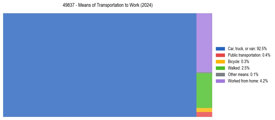 Commute modes in US ZIP Code 49837