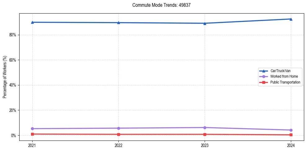 Transportation trends in US ZIP Code 49837