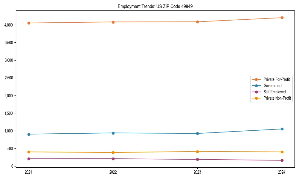 Long-term employment trends in 