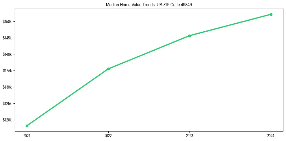 Median property value trends in 