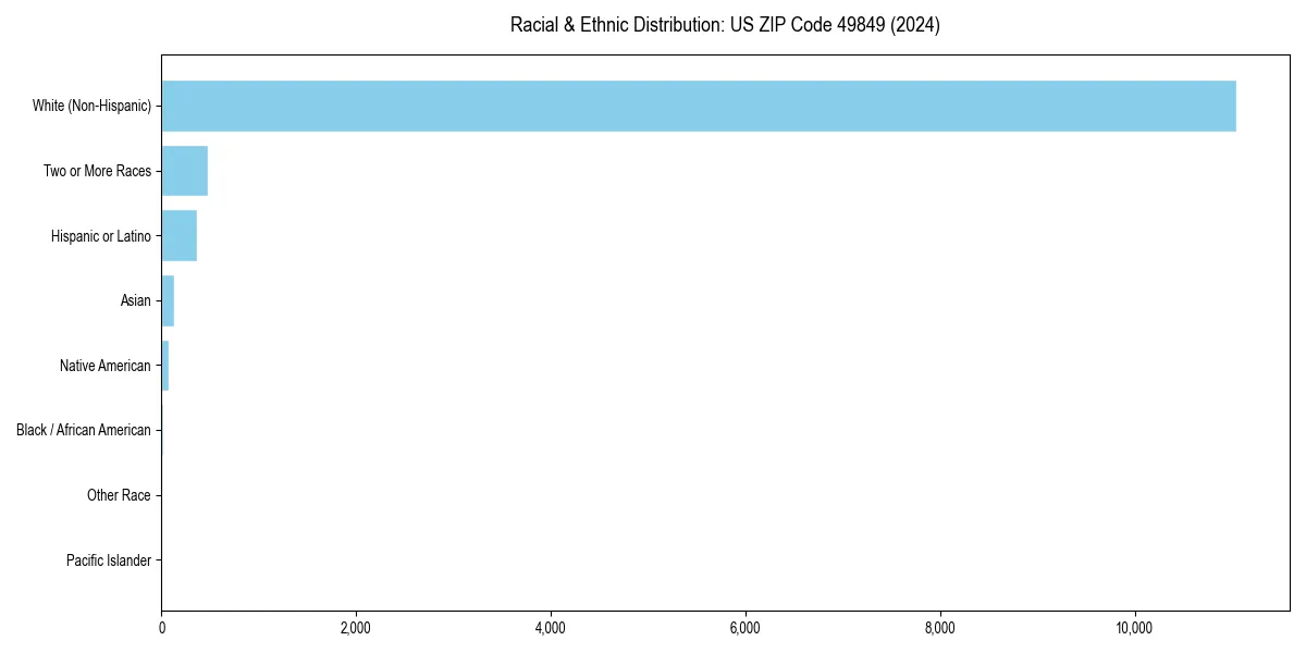 Bar chart showing racial distribution in  for 2024