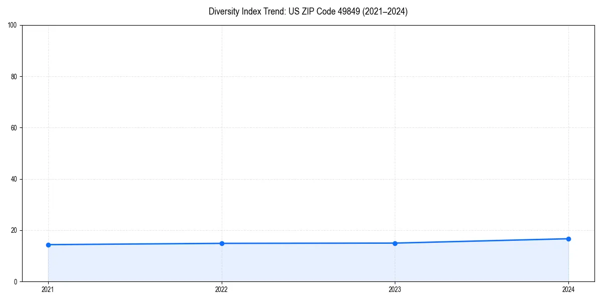 Line chart showing diversity index trends for 