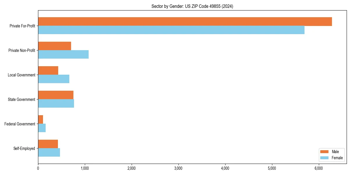Employment sector breakdown by gender in 