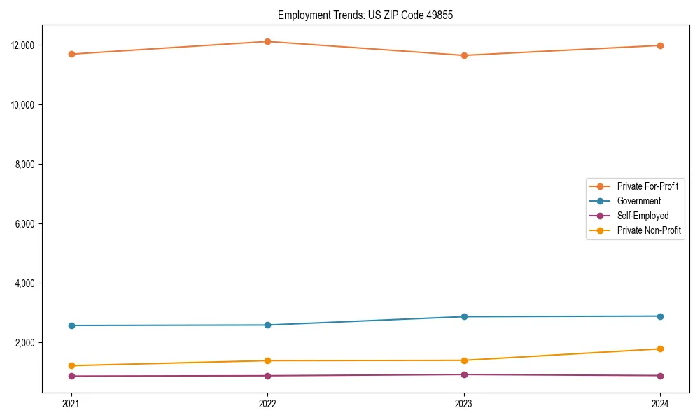 Long-term employment trends in 