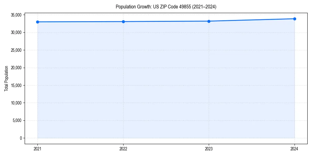 Population trends in 