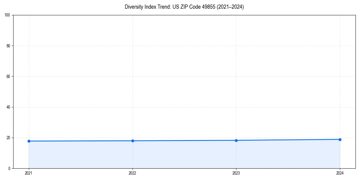 Line chart showing diversity index trends for 