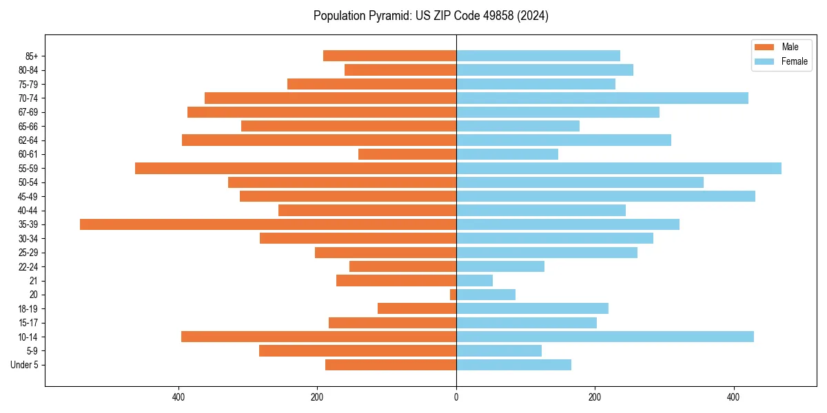 Population pyramid for 
