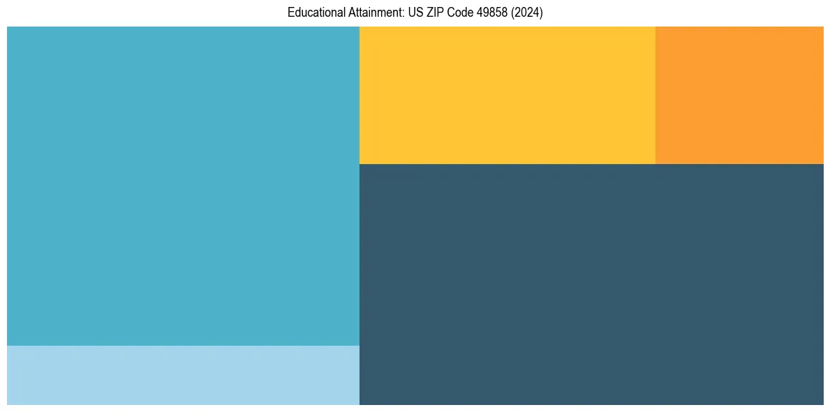 Education Treemap for  in 2024