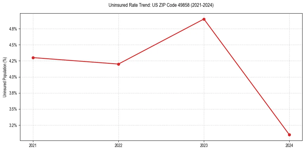 Uninsured trend chart for US ZIP Code 49858
