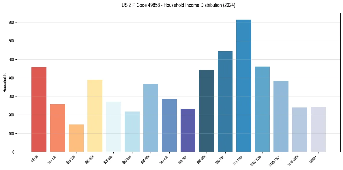 Income Distribution for 