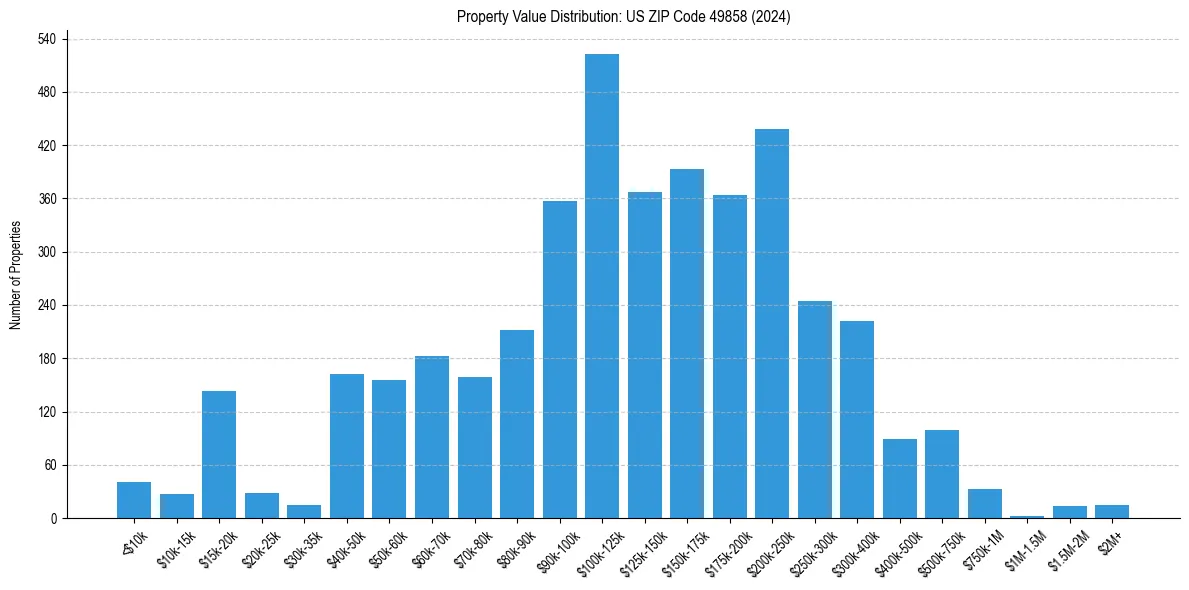 Value Distribution for 