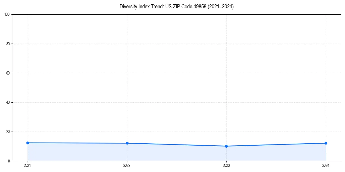 Line chart showing diversity index trends for 