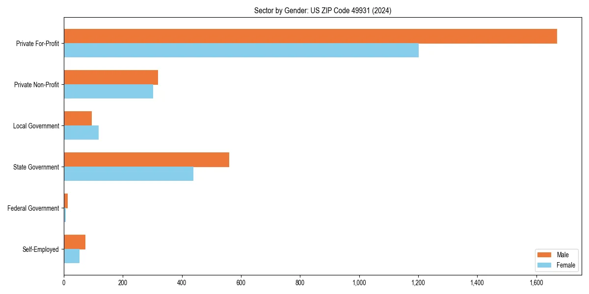 Employment sector breakdown by gender in 