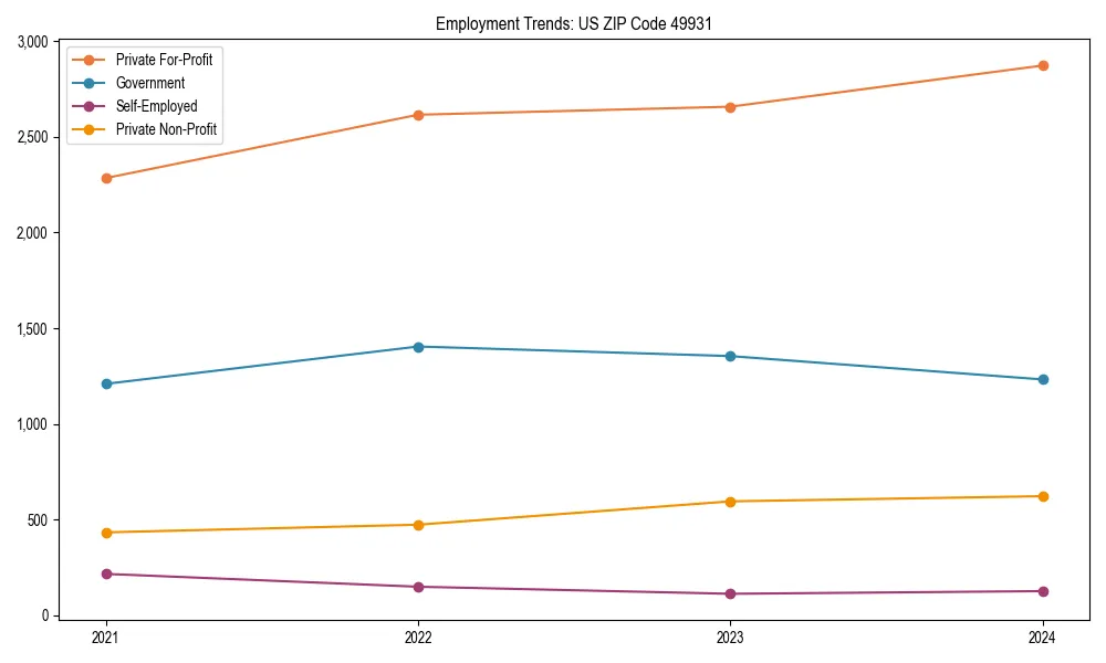 Long-term employment trends in 