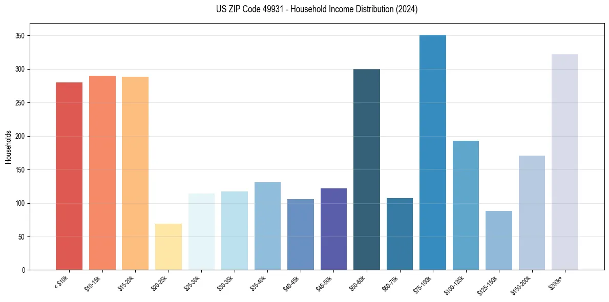 Income Distribution for 