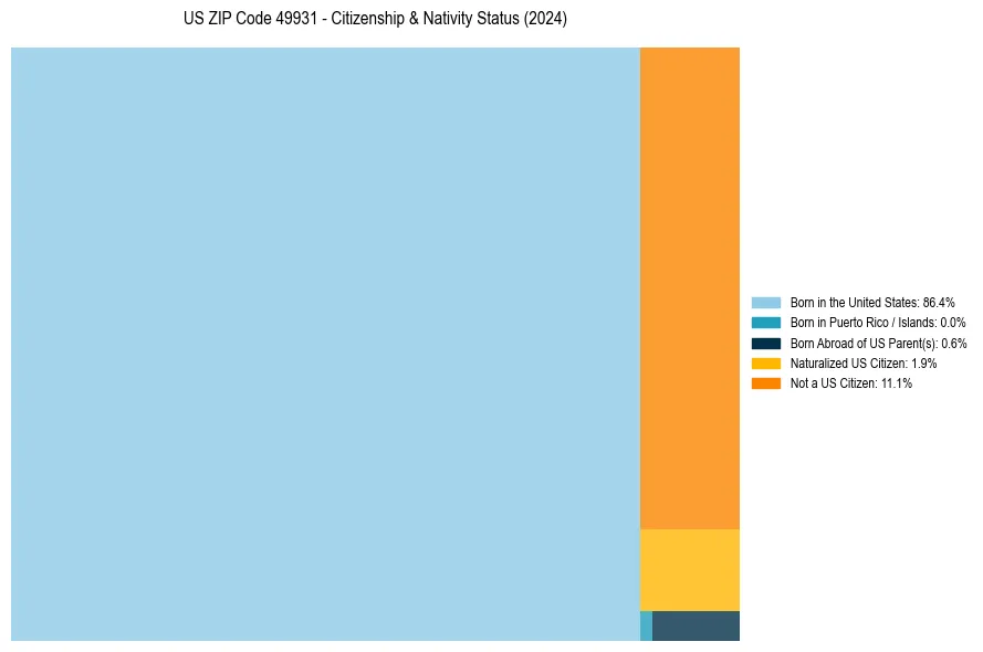 Nativity Treemap for 