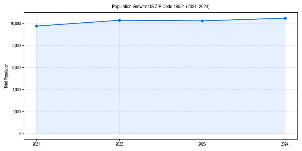 Population trends in 