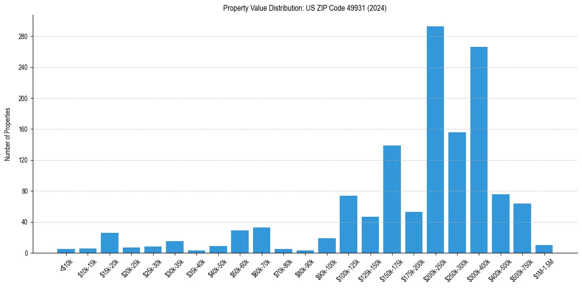 Value Distribution for 