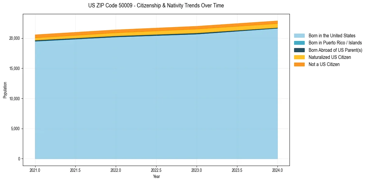 Historical nativity trends for 