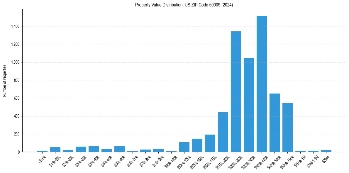 Value Distribution for 