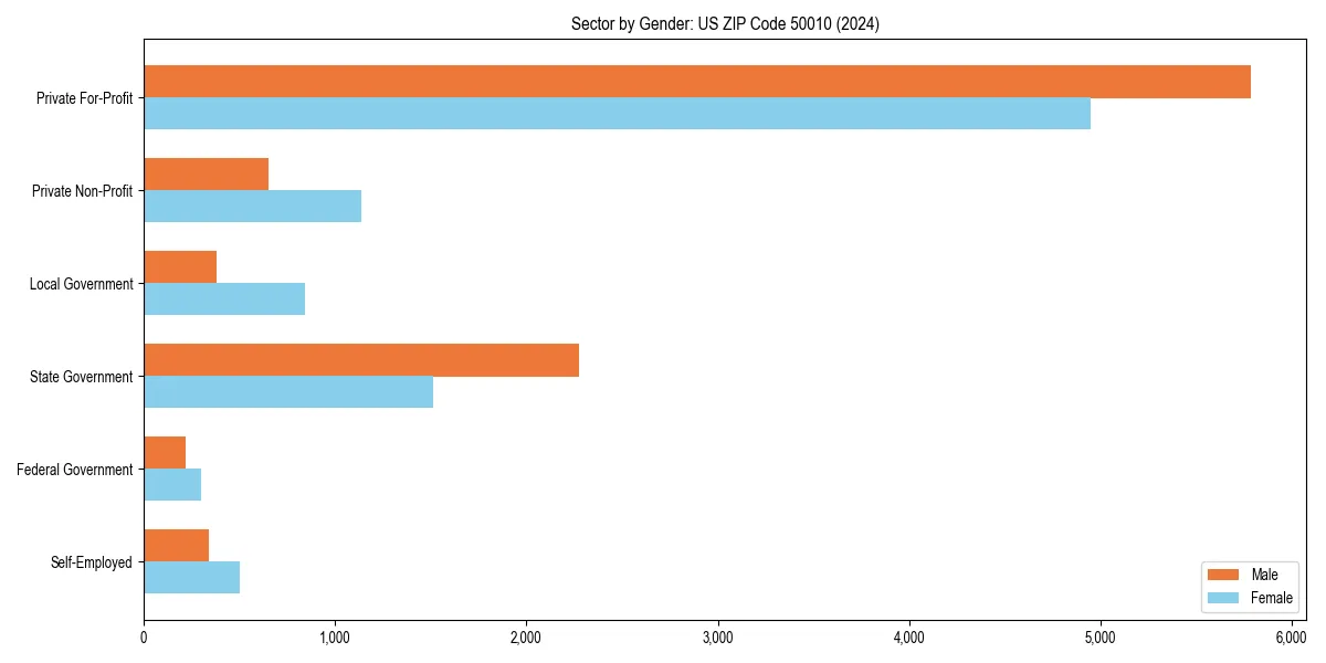 Employment sector breakdown by gender in 