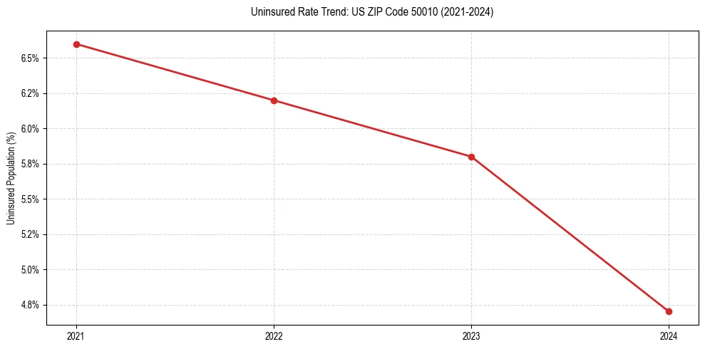 Uninsured trend chart for US ZIP Code 50010