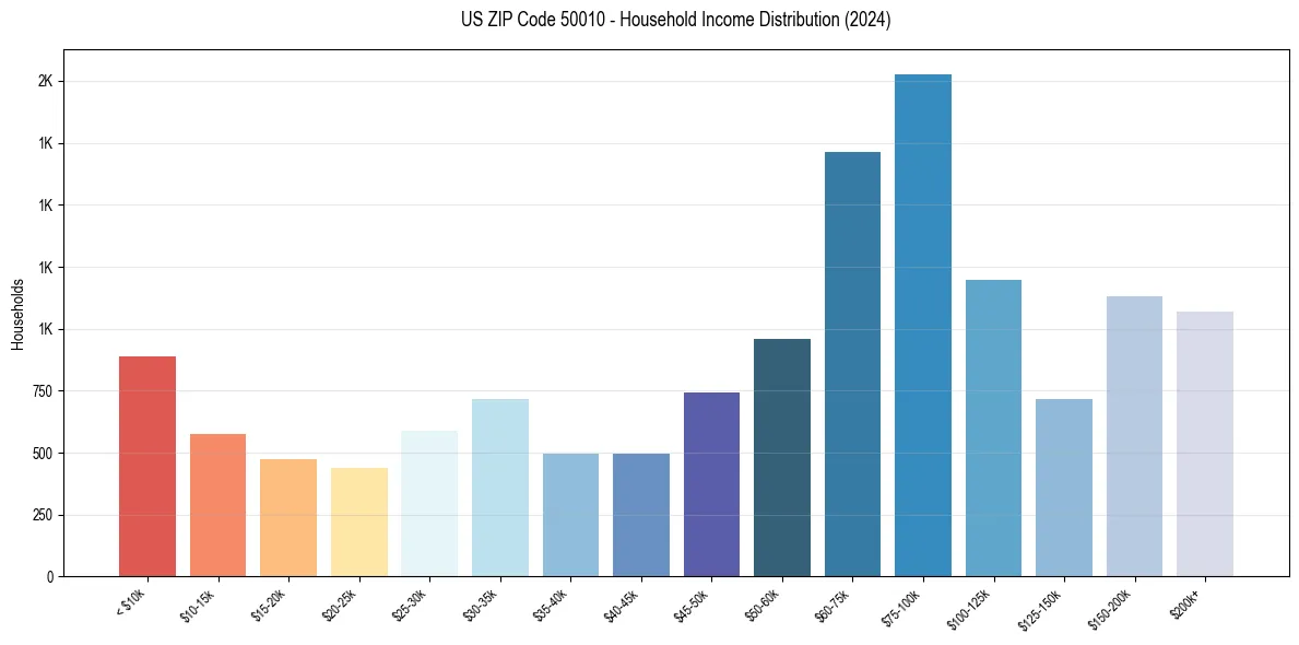Income Distribution for 